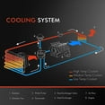 thumbnail image 4 of A-Premium Engine Coolant Radiator Assembly with Transmission Oil Cooler Compatible with Nissan Murano 2008-2014, Quest 2011-2017, Automatic Transmission, Replace# 214601AA0A, 214601AA5A, 4 of 9