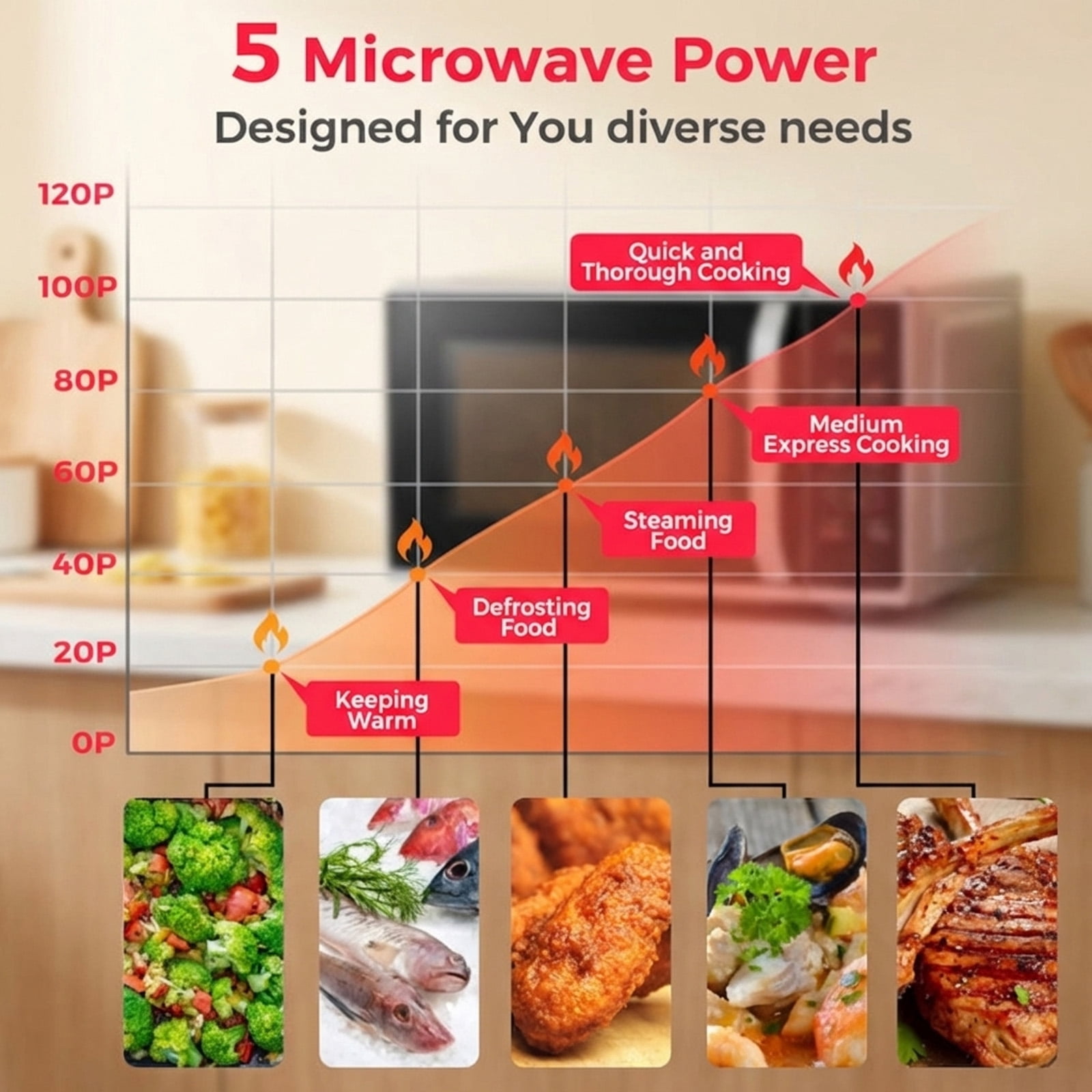 RUIE Retro Microwave Oven,700W 0.7 Cu.ft Countertop Microwave with 5 Power Levels and 8 Auto Cook Menus,LED Display,Child Lock,Compact Microwave for Apartment Dorm Office