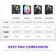 thumbnail image 4 of Ventilador NZXT F360X Performance de marco único 3X 120 mm PWM RGB, 4 of 9
