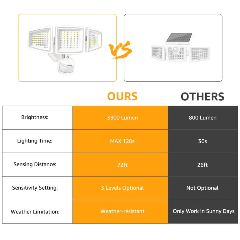 Lepro 27W LED Motion Sensor Flood Light, 3-Head Adjustable photo 4
