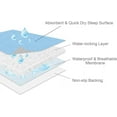 thumbnail image 4 of Springspirit Incontinence Washable Bed Pads, Reusable Waterproof Bed Underpads with Non-Slip Back for Elderly, Kids, Women or Pets, 34" x 52", Blue, 4 of 6