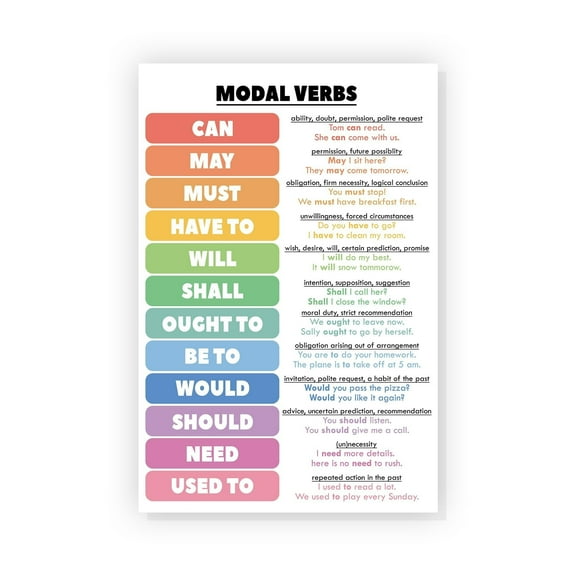 Modal Verbs English Poster English Grammar Chart Poster Parts of Speech Posters English Posters for Middle School Classroom English Language Arts Classroom, Educational Materials