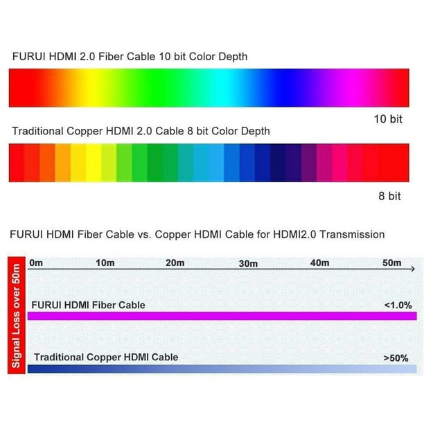 FURUI Fiber HDMI Cable 4K 50ft 60Hz, Fiber Optic HDMI Cable 2.0b HDR, ARC,  HDCP2.2, 3D, High Speed 18Gbps Sub-sampling 4:4:4/4:2:2/4:2:0 Slim and  Flexible HDMI Fiber Optic Cable - Black : 