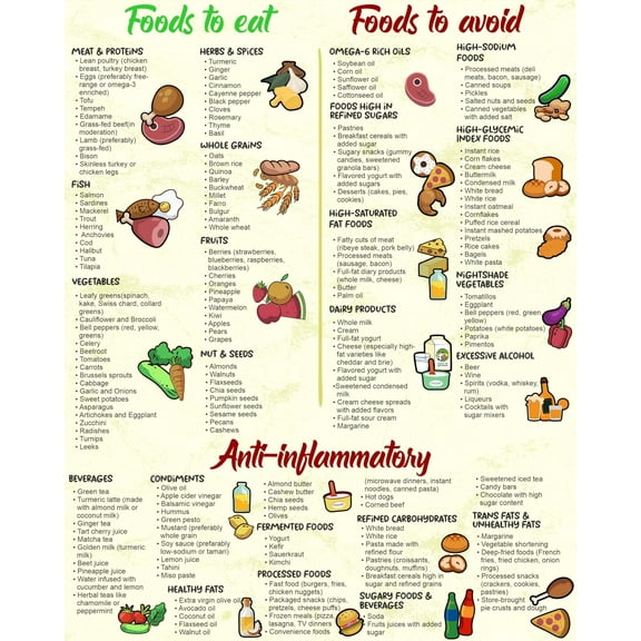 Anti-Inflammatory Guide food Poster for Kitchen or Wellness Space - Anti Inflammatory Diet Chart and Food List Wall Art - Educational Health Print for Home or Office Decor poster