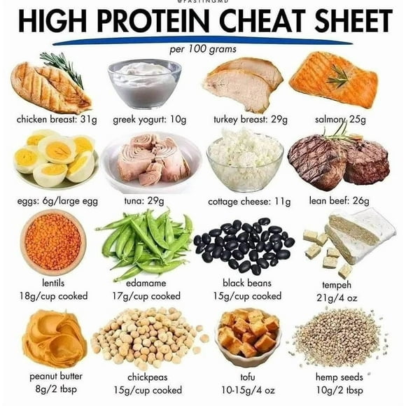 High Protein Food Poster Anti Inflammatory Diet Food Guide Glycemic Index Chart Wall Art Canvas Print Nutrition Grocery List For Kitchen Decor