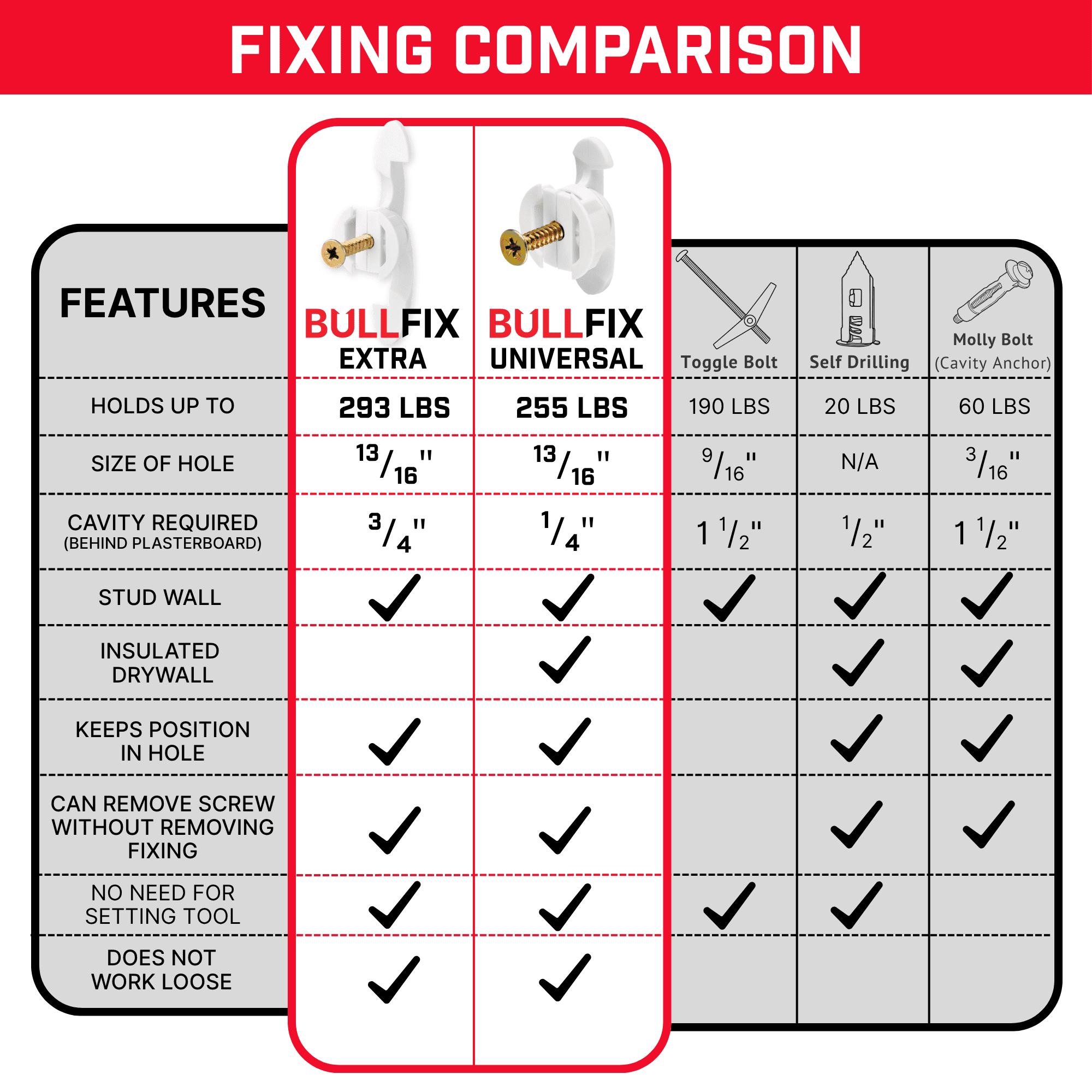 Bullfix Extra Drywall Anchors, Holds up to 293lbs, Hollow Wall Anchors & 13 to 16 inch Drill Bit, Steel, 24 pack
