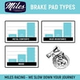thumbnail image 4 of Miles Racing - Disc Brake Pads - Semi Metallic - Tektro, Suntour - MI-MET-85, 4 of 6