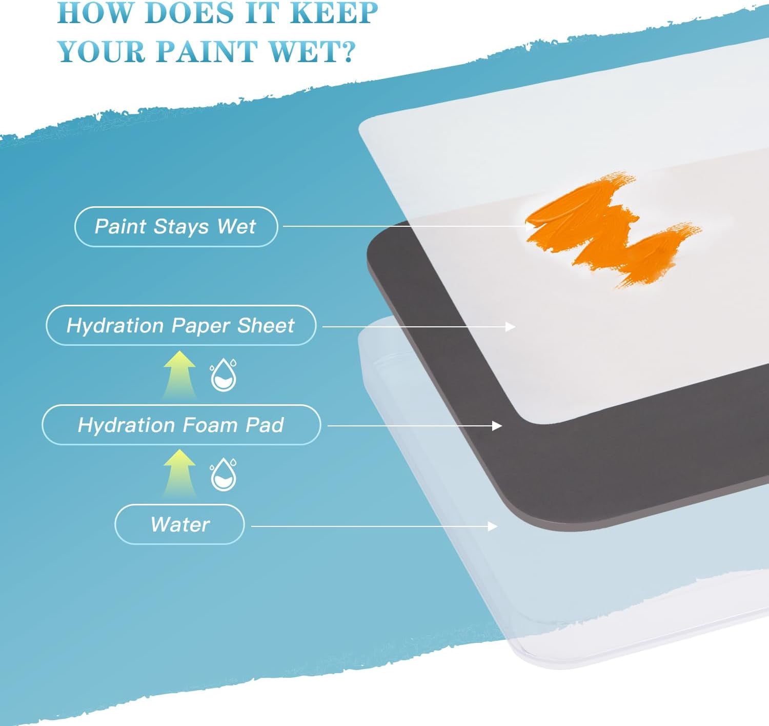 Wet Pallets for Painting Miniatures - Stay Wet for Acrylic Painting Kit with 9PCS Miniature Paint Brushes, 50PCS Pallet Paper, 2PCS Sponge, 1PC Brush Holder, 1PC Sponge Tray