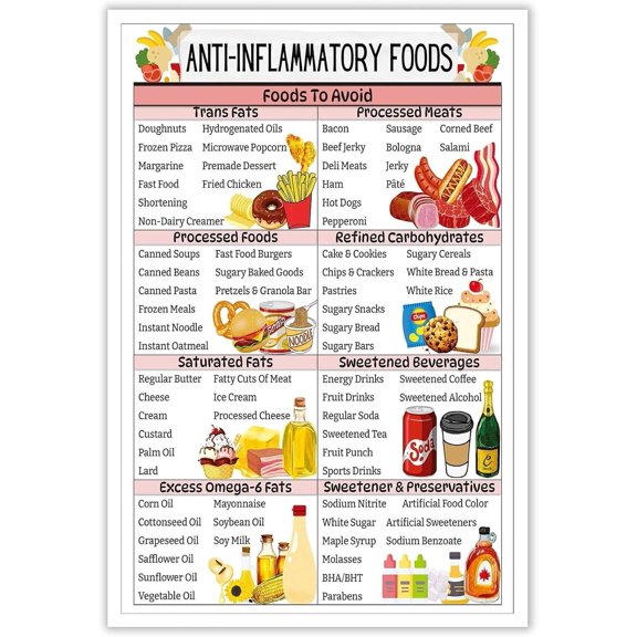 Anti-Inflammatory Diet Food Guide Poster - Anti Inflammatory Food List, Meal Plan, Grocery List - Kitchen Wall Art