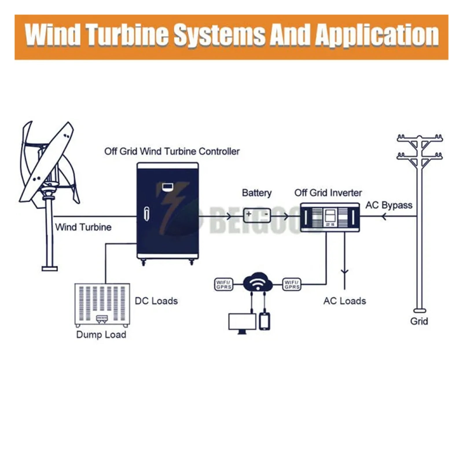 Vertical Wind Tur-bine Generator With Hybrid Controller Off Grid System Inverter 3KW 5kw For Home Free Energy With Windmill - WITH CONTROLLER 1_12V_5000W