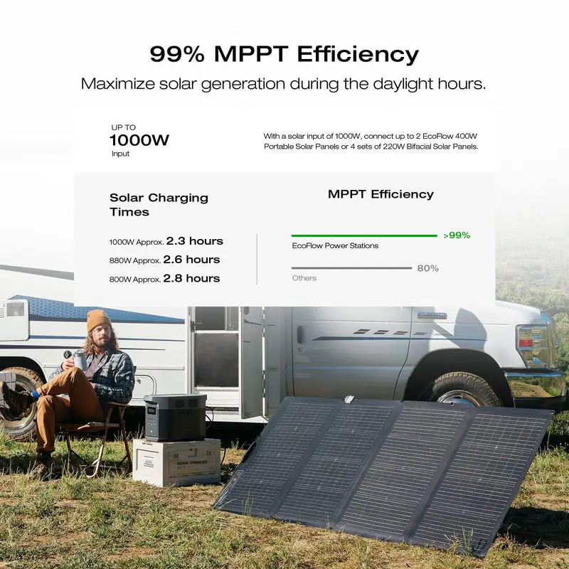 EcoFlow 1900Wh Portable Power Station, DELTA 2 Max 1900 2400W LFP Solar Power Bank, Full Charge in 1 Hr Solar Power Station for Home Backup or Outdoors Use (Father's Day)