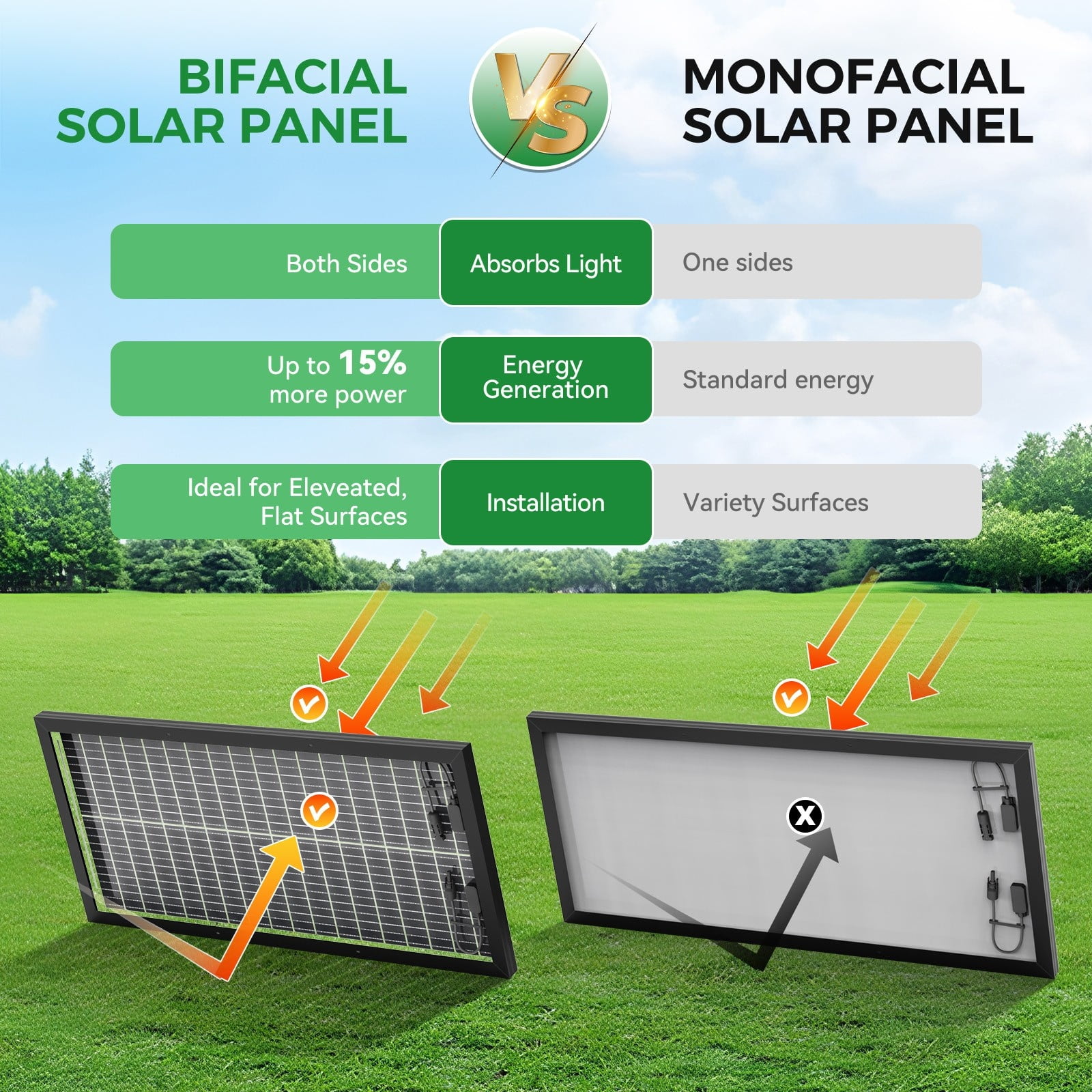 WERCHTAY 100W Bifacial Solar Panel, 12BB 12V/24V Monocrystalline High-Efficiency Module PV Power Charger Solar Panels for Homes Camping RV Battery Boat Caravan Off-Grid