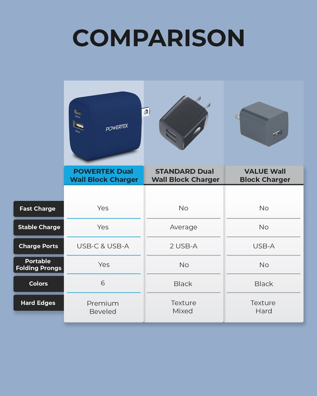 Liquipel Powertek 20W PD USBC and 18W USBA Dual Port Wall Block Charger, Type C Fast Charging Cube, Wall Power Adapter Plug, Two Tone Blue