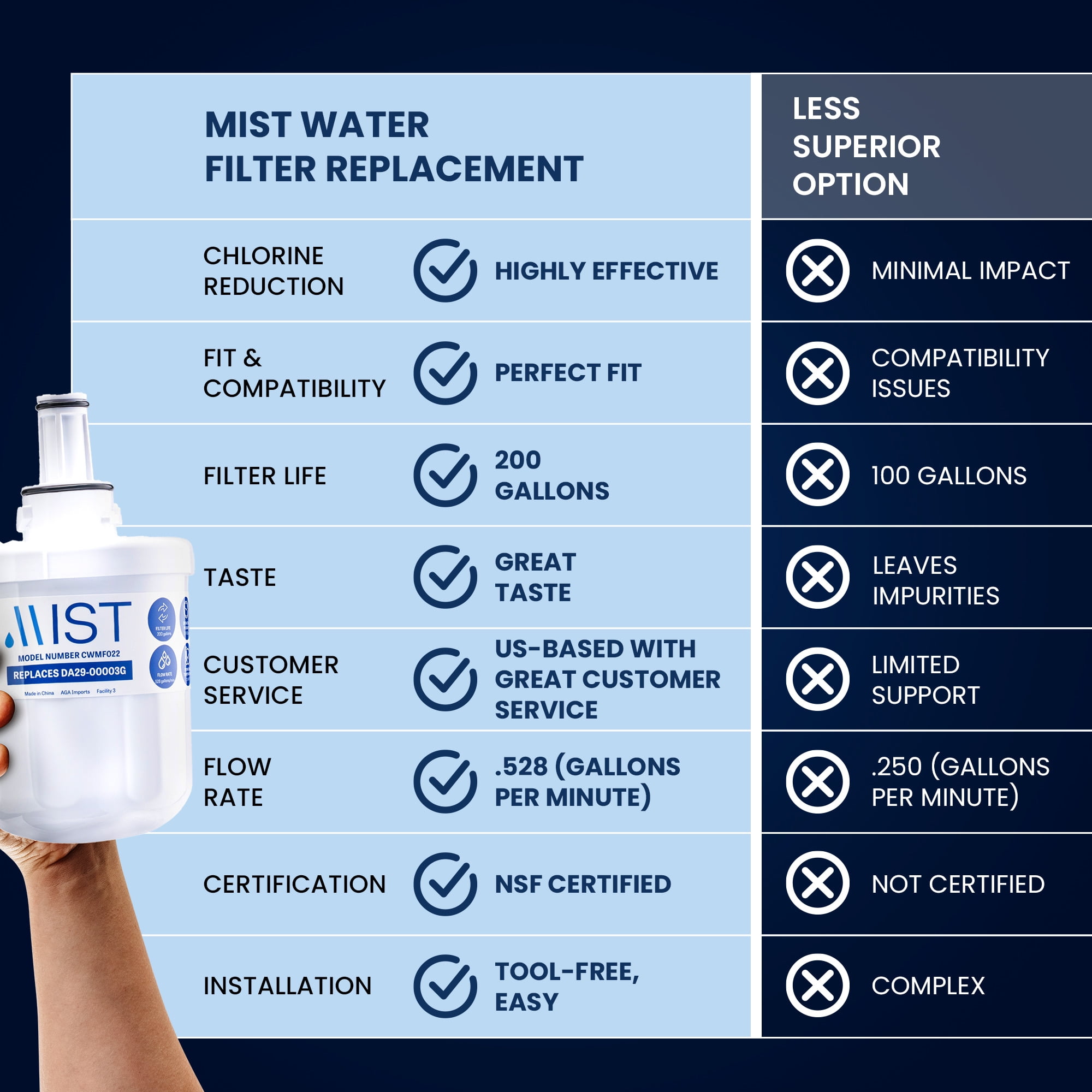 Mist DA29-00003G Refrigerator Water Filter Replacement for Samsung DA29-00003F, HAFCU1 NSF Certified