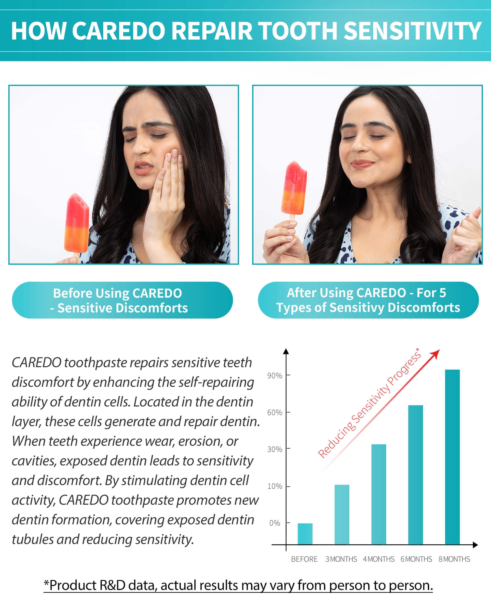 CAREDO Sensitive Toothpaste, Safe Enamel Repair Toothpaste Sensitivity Relief, Spearmint, 3.52 OZ