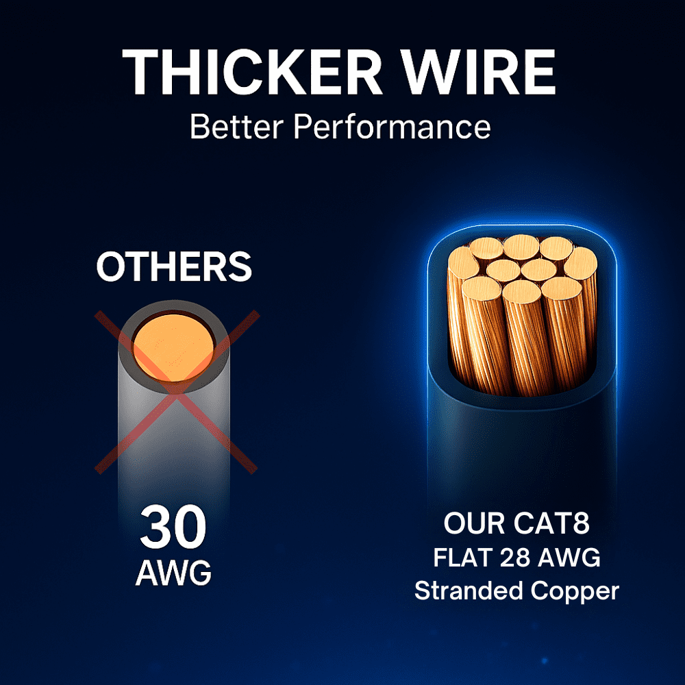 Cat8 Flat Ethernet Cable 5ft, 1 Pc Pack, 40Gbps 2000MHz Network Patch Cord, S/FTP Shielded LAN Cable with RJ45 Connectors, for Gaming, Router, Modem, Laptop