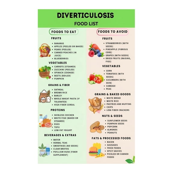 Diverticulosis Food List Printable High Fiber and Colon Friendly Foods Eat Avoid Chart Poster Nutrition Guide for Digestive Health