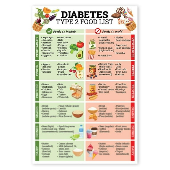 Diabetic Food List Poster Laminated Diabetes Type 1 2 Diet Sheet NutritionPosters Low Carb Foods Chart Print PreDiabetics Diet (Unframed) Poster