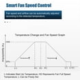 thumbnail image 3 of PWM Fan Speed Controller, Stable 19.7in Cable PC Fan Speed Controller Adjustable Fixed Mode  for Chassis, 3 of 7