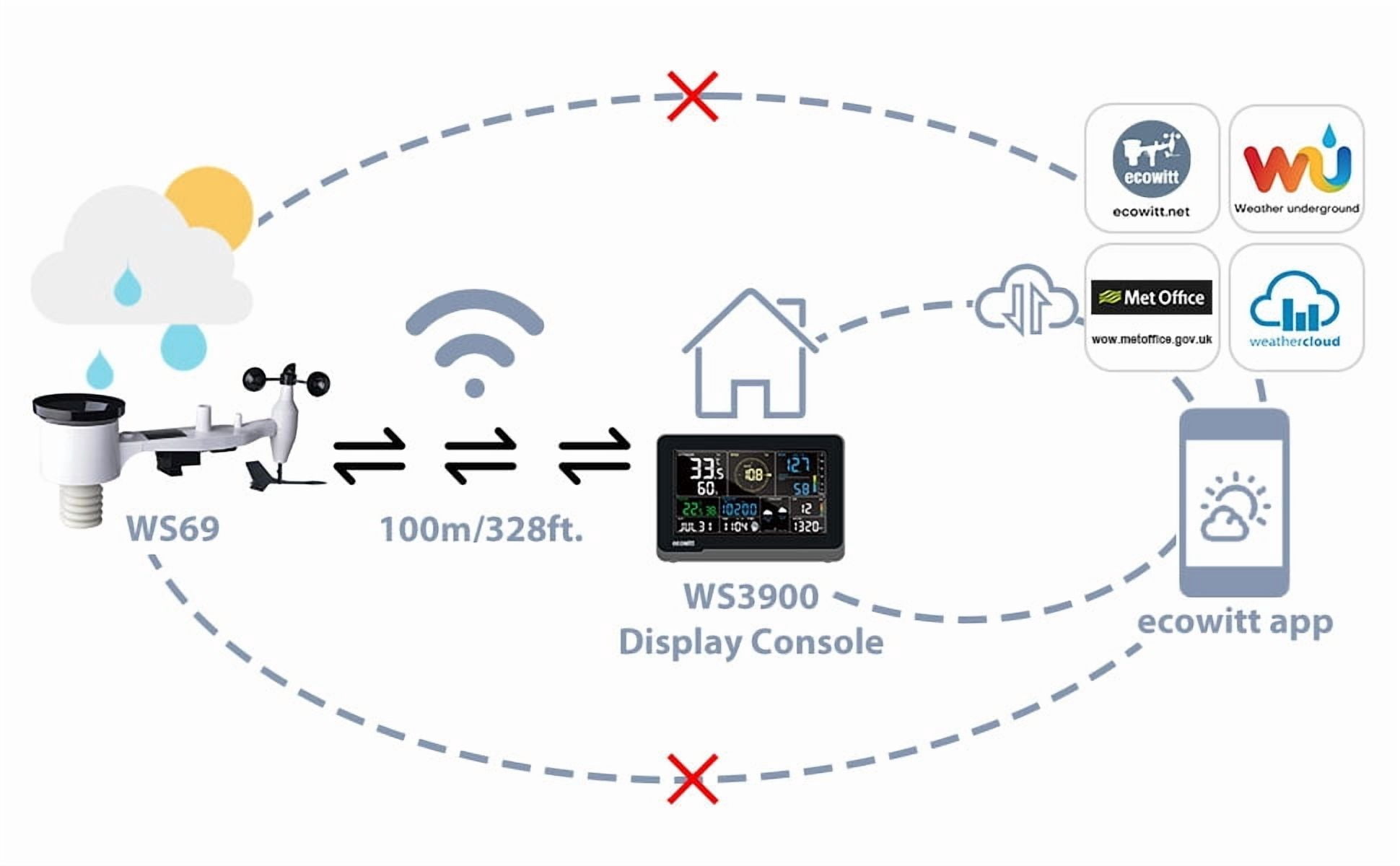 Ecowitt WS3900 Weather Station with 7-in-1 Outdoor Sensor and 7.5-Inch LCD Display