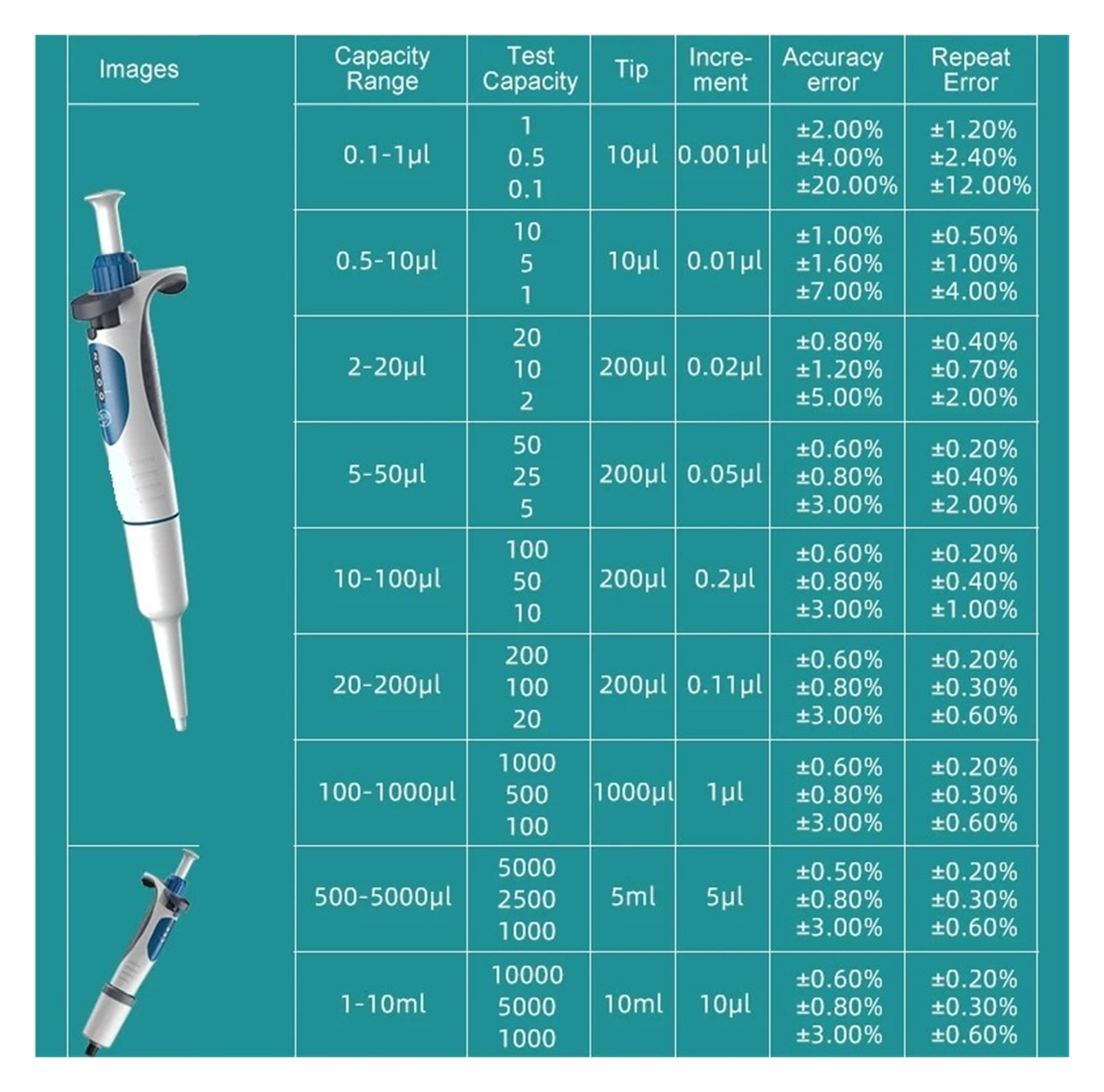 Laboratory Pipette,Digital Adjustable Micropipette Lab Equipment With Pipette Tips ,Precision & Accuracy
