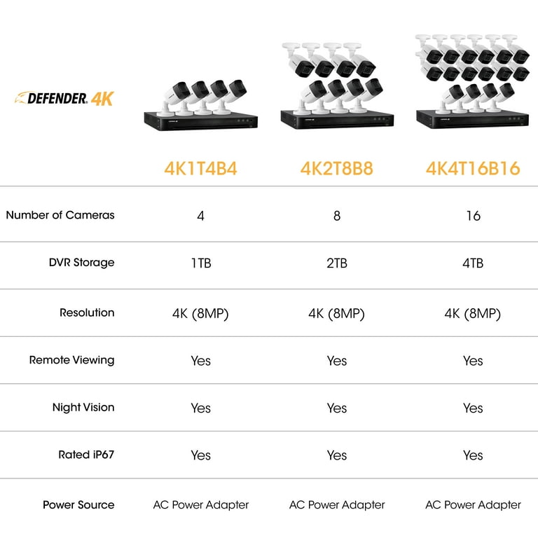 Defender Ultra HD 4K (8MP) 1TB Wired Security System with Night