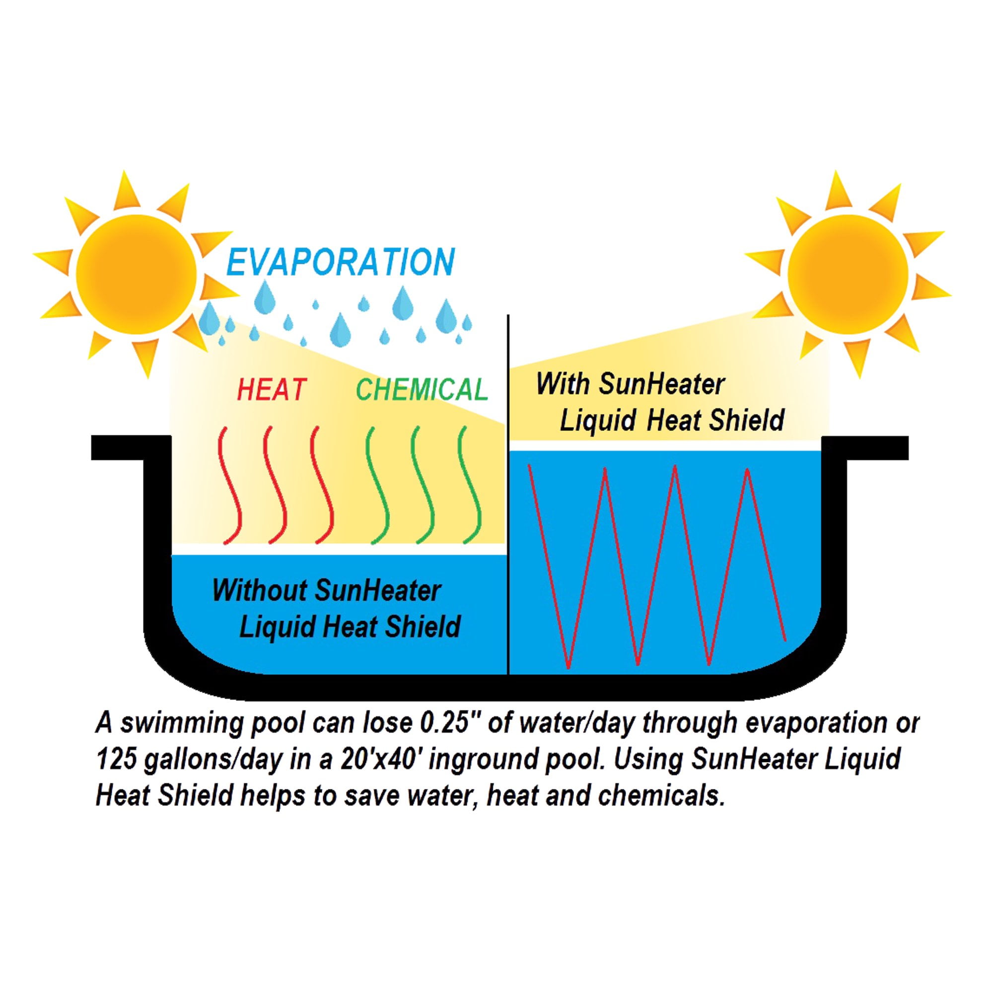 Sunheater Liquid Solar Blanket for Pools, Cover Free Liquid Heat Shield, Non-Toxic and Safe, 32 oz
