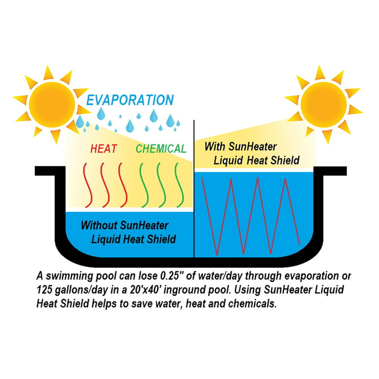 SunHeater Liquid Solar Blanket for Pools, Cover Free Liquid Heat Shield, Non-Toxic and Safe, 32 oz, Size: 32 fl oz