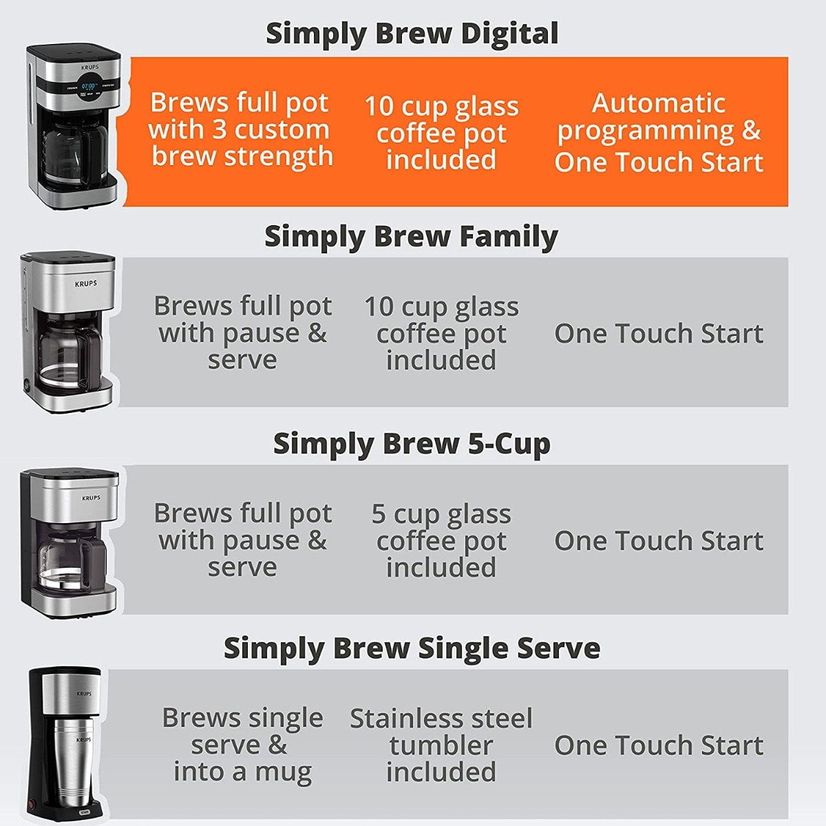 Krups Simply Brew 10-Cup Digital Drip Coffee Maker