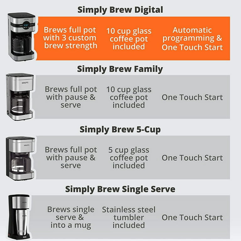 Krups 10-Cup Silver Simply Brew Drip Coffee Maker With Filter