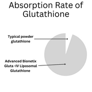 Advanced Bionetix Liposomal Glutathione Supplement Antioxidant Supplement w/ Gluta-IV™, Enhanced Absorption Over Powder Glutathione. 60Total Liposomal Softgels