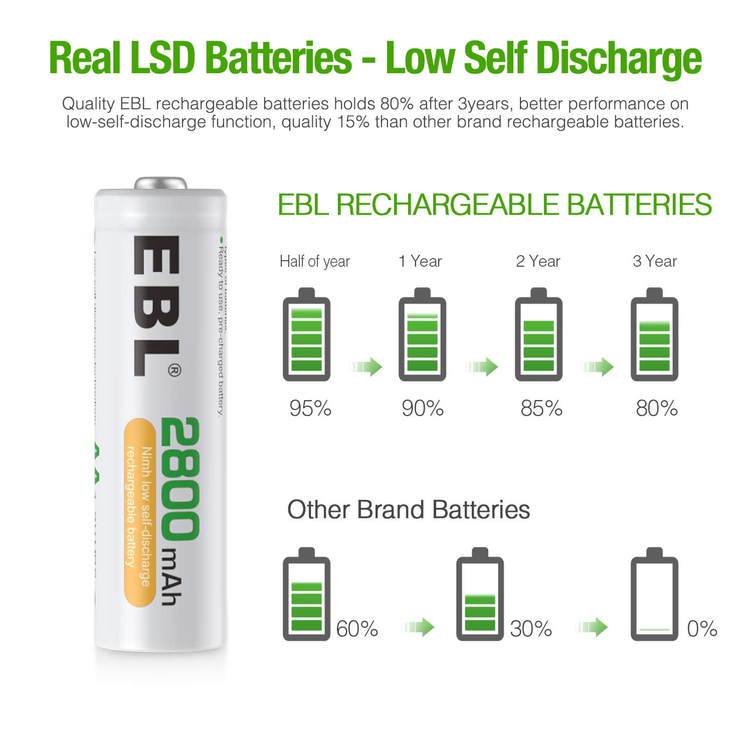 EBL Smart LCD 8 Bay AA AAA Battery Charger with 4PCS 2800mAh NiMH Rechargeable AA and 4PCS 1100mAh AAA Batteries Combo