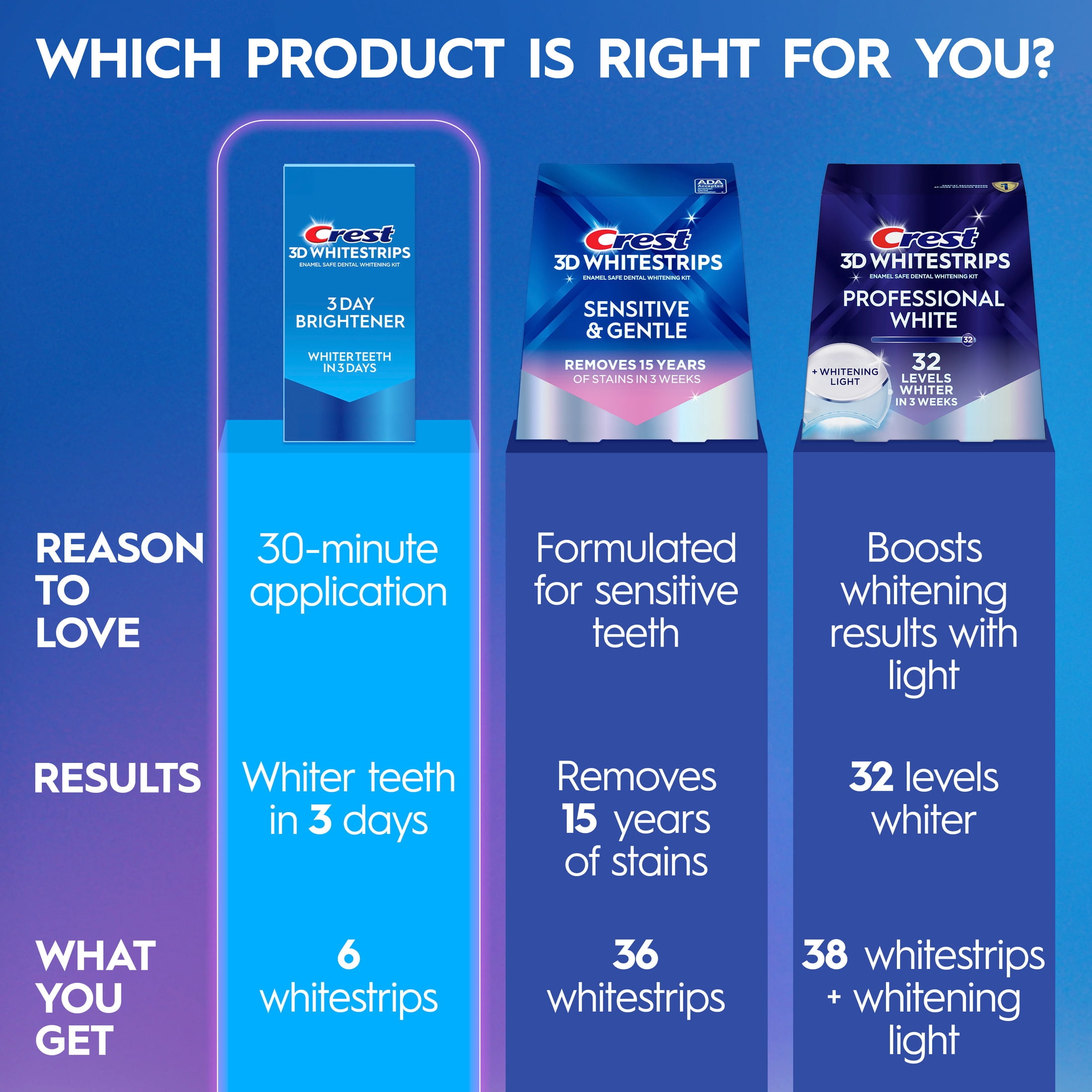 Crest 3DWhitestrips at Home Teeth Whitening, 3 Day Brightener, 3 Treatments, 6 Strips