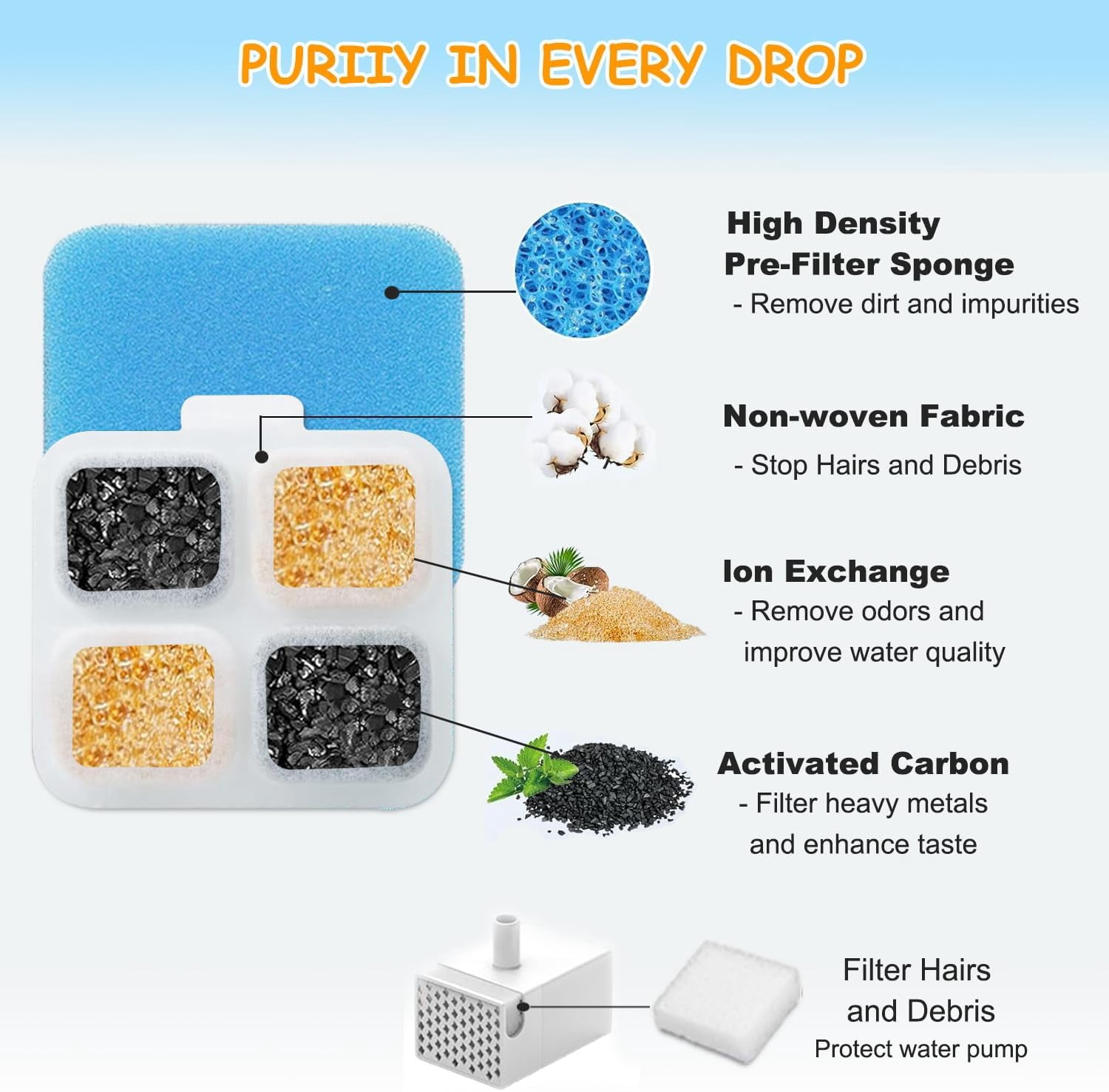 ABCISI 12+12 Pack Replacement Filters for Oneisall PW07SAU 10L/2.64Gal Stainless Steel Dog Water Fountain, Includes 12 Filters&12 Sponges, Improves Water Taste, Promote Pet Health&Encourage Drinking