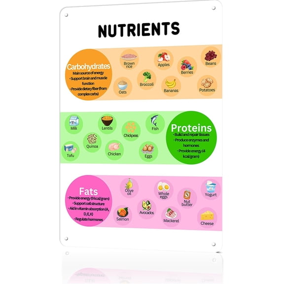 Nutrition Chart Poster - Carbohydrates Proteins Fats Food Sources Guide, Healthy Eating Classroom Decor Poster For Kitchen Restaurant Poster