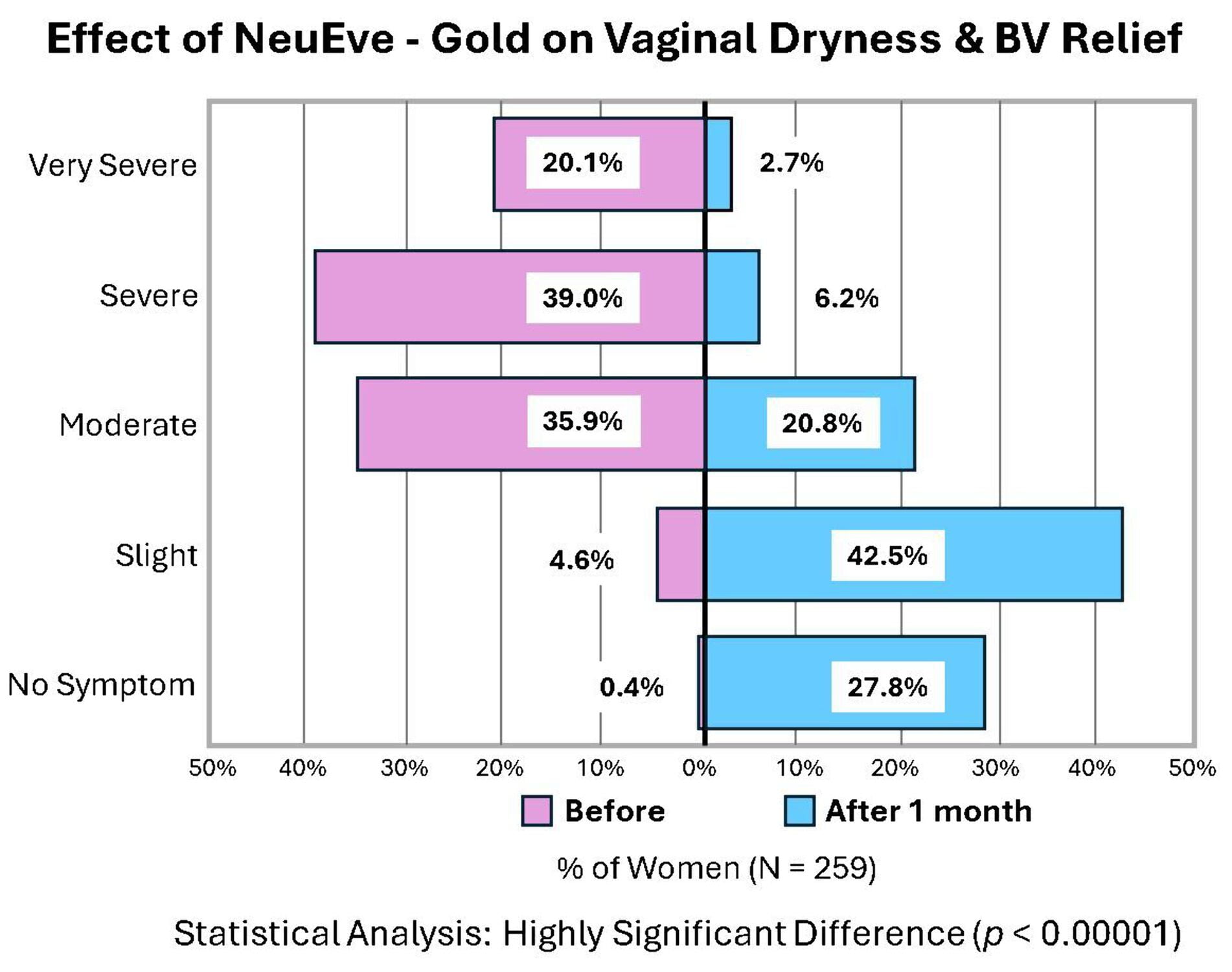 NeuEve Vaginal Suppositories for Women Ages 40-45 - Gold Formula for Dryness & Odor Support, 4 Count