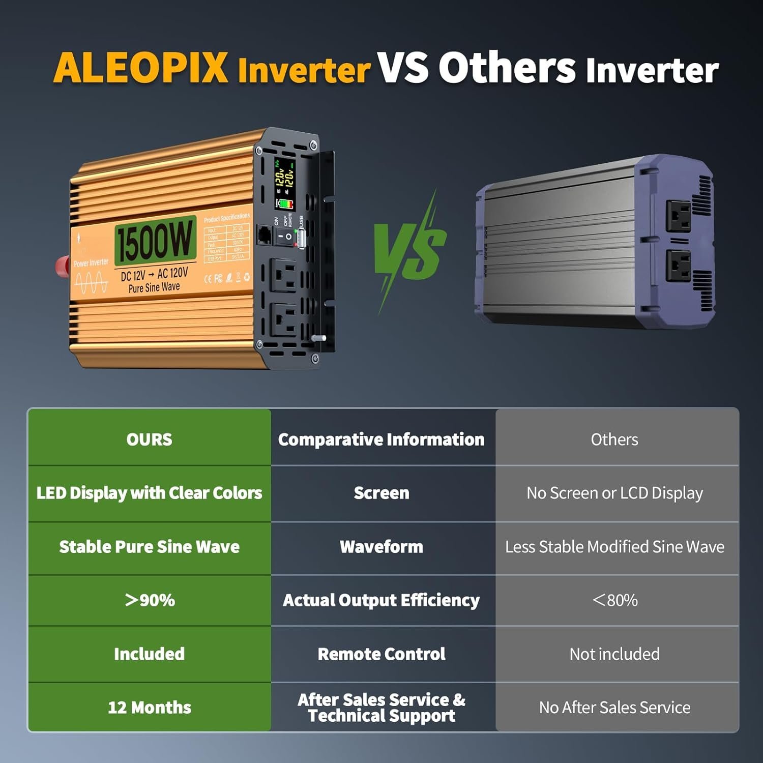 1500 Watt Inverter 12V DC to 110V/120V AC, Pure Sine Wave Inverter for /RV//Solar/Off-Grid, Surge 3000W Pure Sine Power with 2 AC Sockets, 5V 3.4A USB, Digital Display, Remote Controller