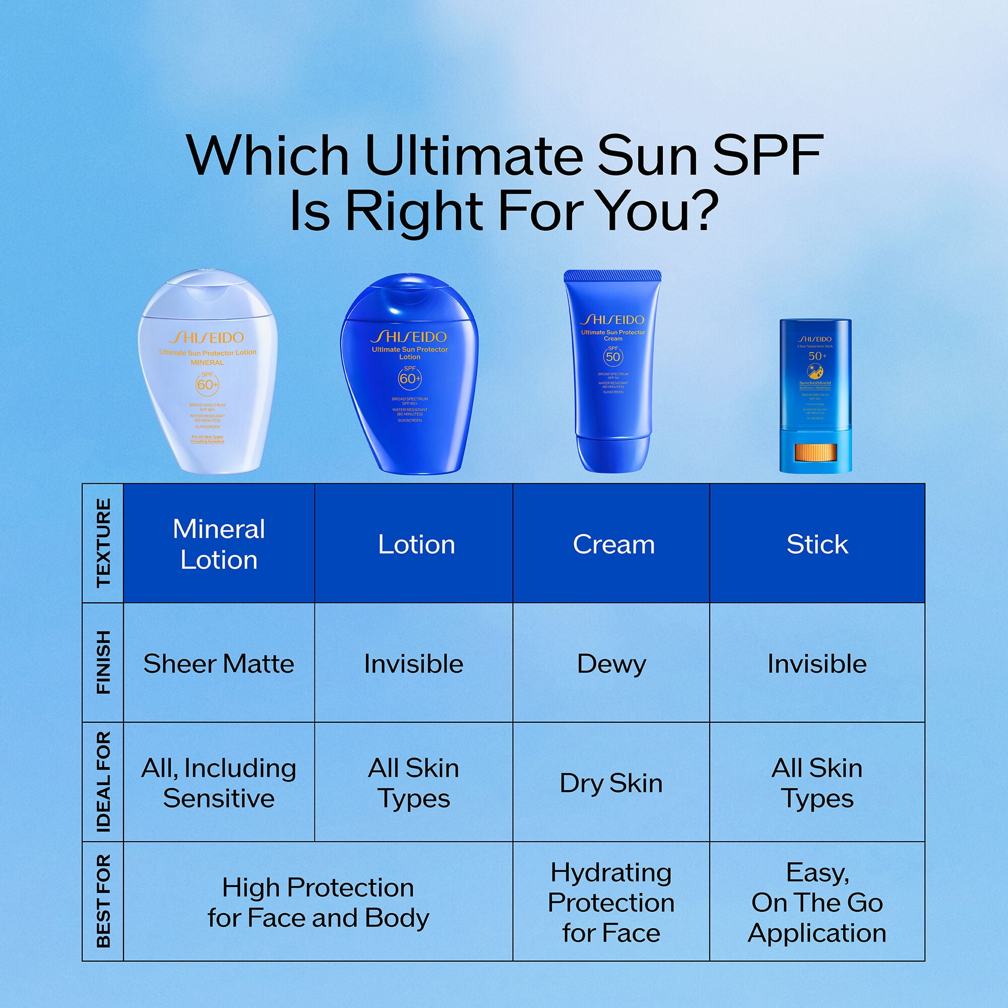 Shiseido Ultimate Sun Protector Lotion SPF 60+, 5 oz / 150mL - Invisible Sunscreen SPF 60+ Lotion for All Skin Types
