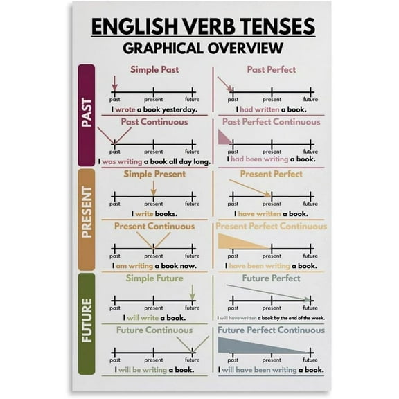 English Verb Tenses Poster, English Grammar Chart for Home School, English Classroom Decorations, Educational Poster  Wall Art for Bedroom Living Room Decor poster