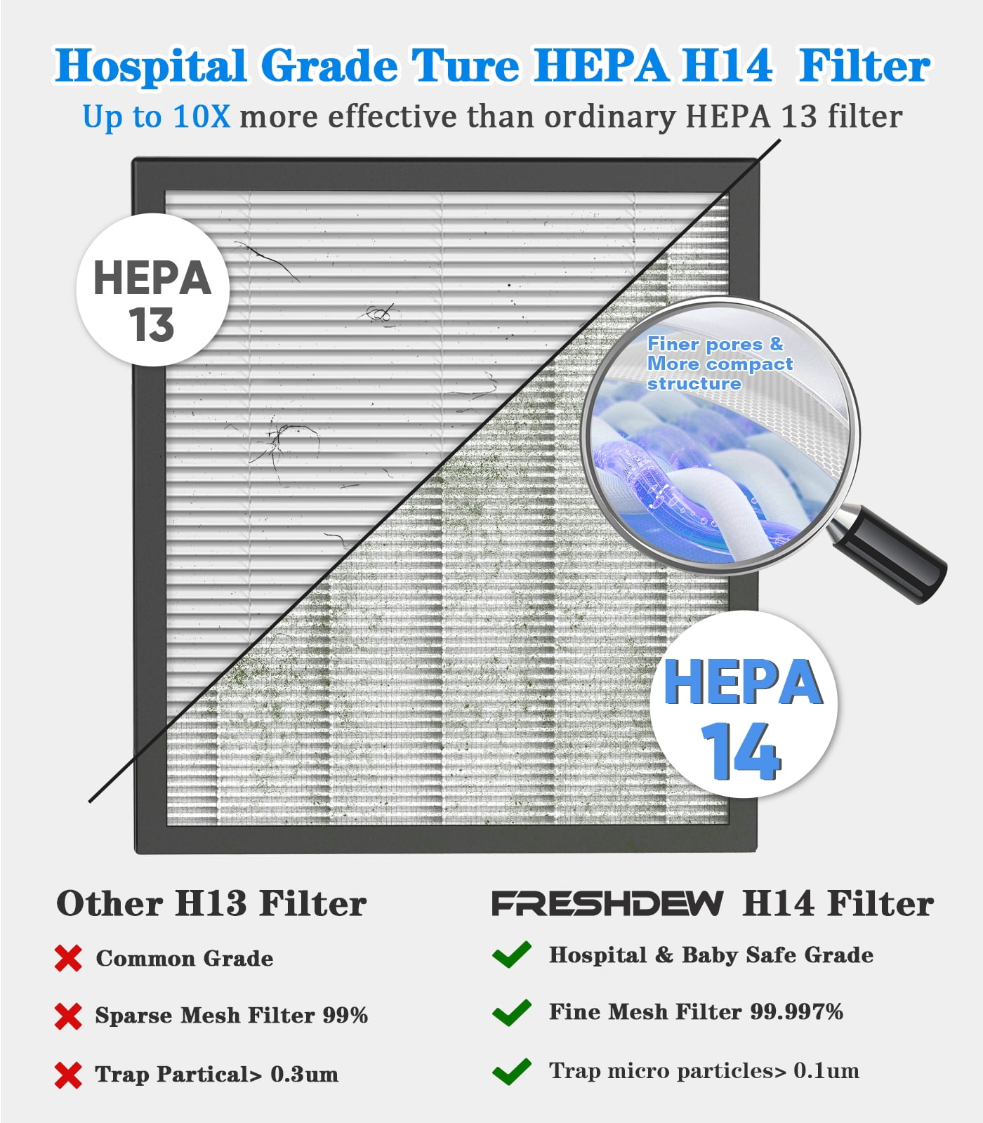 Air Purifier, FRESHDEW Air Purifiers for Home with H14 HEPA and Activated Carbon Filter, Removes 99.99% of Dust,Odors,Smoke,and Pet Hair Covers up to 2300 Sq.Ft, Quiet and Energy Efficient