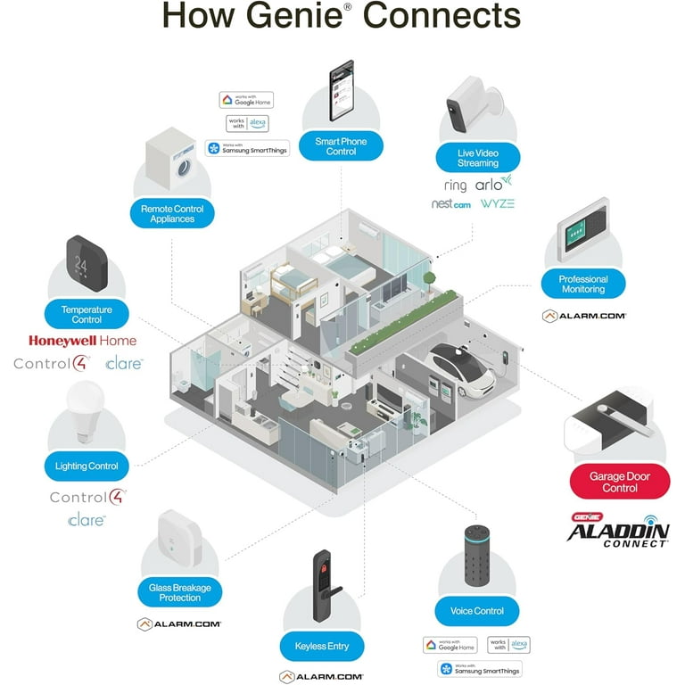 Aladdin Connect¬Æ Universal Garage Door Controller Retrofit-Kit