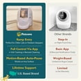 thumbnail image 3 of Petcove PurrTek Max Self Cleaning Cat Litter Box – XL 65L Automatic Litter Box for Multiple Cats | Ultra Quiet 30–35dB, Smart App Control, 5 Safety Sensors, Odor-Lock Bin, Ramp & 15 Bags Included, 3 of 10
