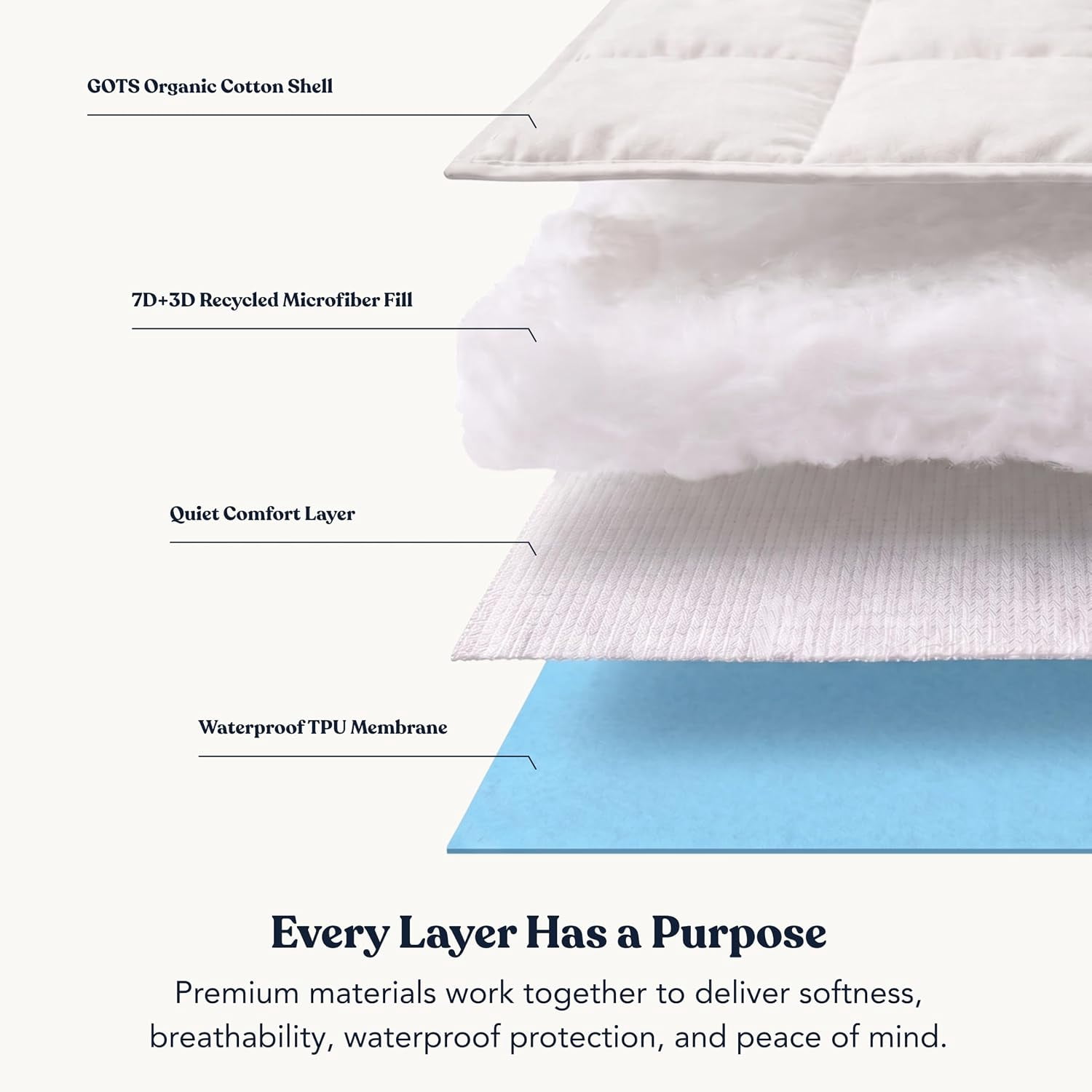 Delara Twin 2-in-1 Waterproof Quilted Mattress Pad 100% Waterproof TPU + 7D+3D Recycled Microfiber Fill, GOTS Certified Organic Cotton Shell, Noiseless, OEKO-TEX, 18" Deep Pocket - Twin 38"×75"