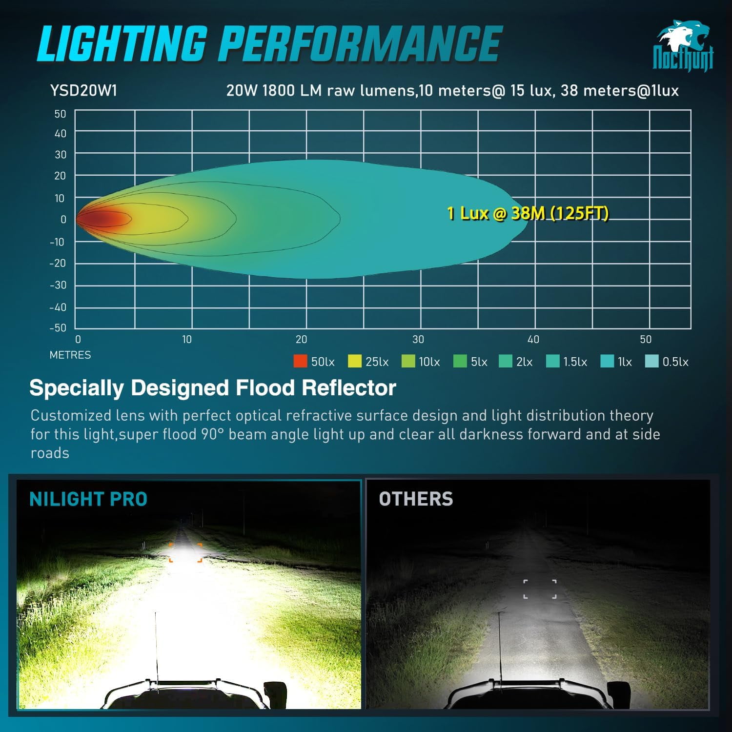 Nilight LED Pod Light 2 PCS 2.8 Inch 20 W 4 LED Square Hyper Flood Beam Driving Offroad Lights w/18AWG Rocker Switch Wiring Harness Kit for Truck Motorbike Boat ATV UTV SUV