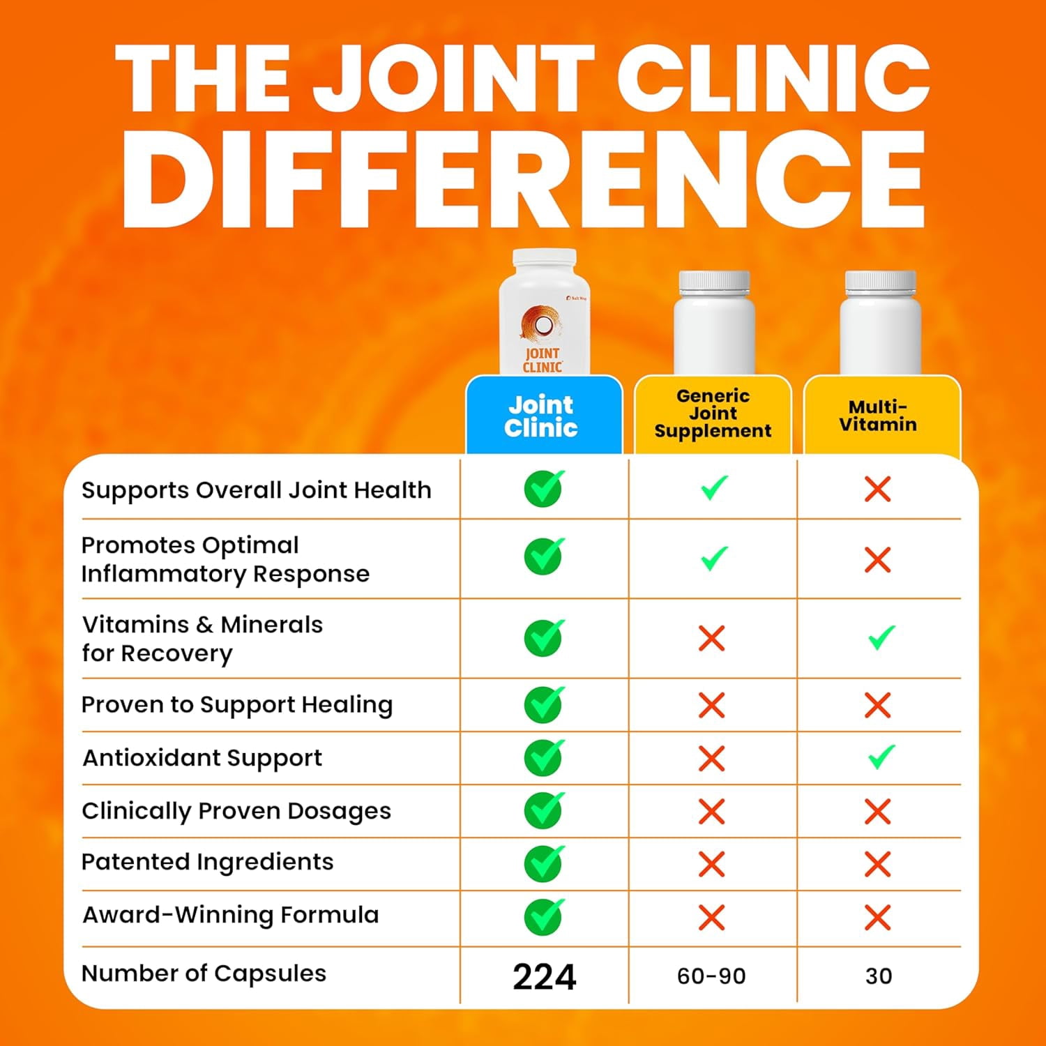SaltWrap Joint Clinic - Joint Health Multivitamin Supplement - Tendon, Ligament, Cartilage Support – with Cissus, C3 Curcumin Turmeric, Type 2 Collagen, 224 Capsules