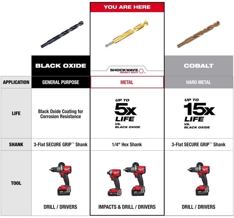 Milwaukee Shockwave impact duty drill bit set