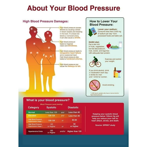 About Your Blood Pressure Poster