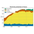 thumbnail image 1 of 24x36 gallery poster, Electricity production in France, showing the shift to nuclear power, 1 of 1
