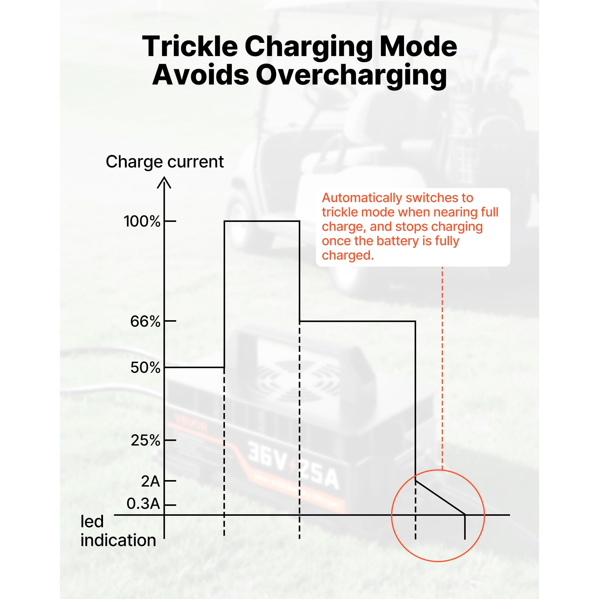 KFFKFF 36V 25A Golf Cart Battery Charger for Lithium Batteries, Durable Aluminum Shell, Smart Charging with LED Display, Cooling System, Trickle Mode, Waterproof Design for Various Vehicles