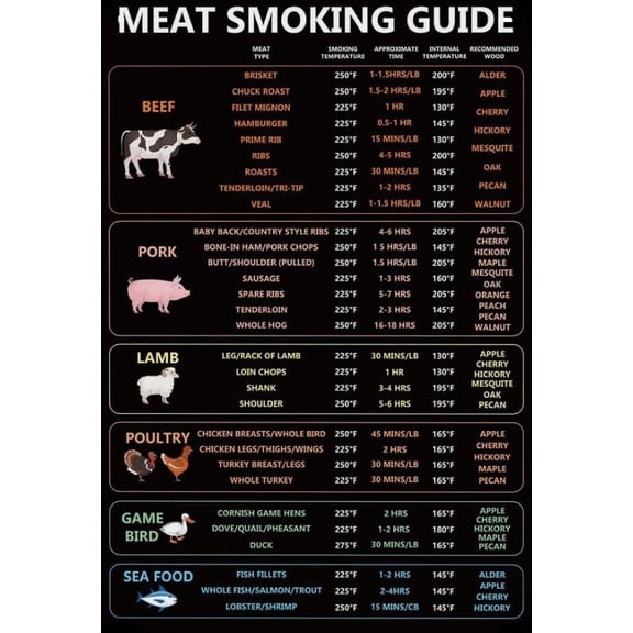 Meat Smoking Guide Poster Suitable For Home Kitchen Bar Coffee Shop Restaurant Office Decor poster